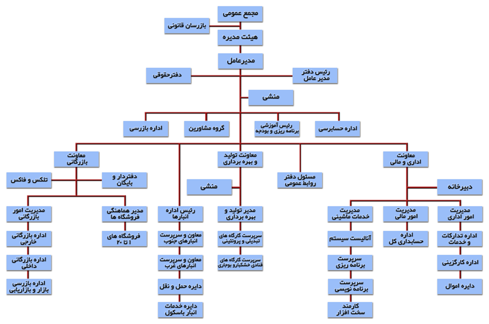 تاپ چارت شرکت تعاونی مصرف سپه